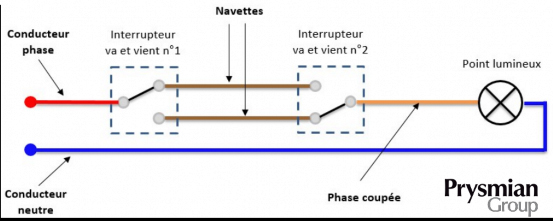 Quelle couleur de fil électrique utiliser ?