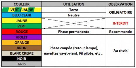 https://www.clicelec.fr/img/blog/couleurs-des-fils-electriques.jpg