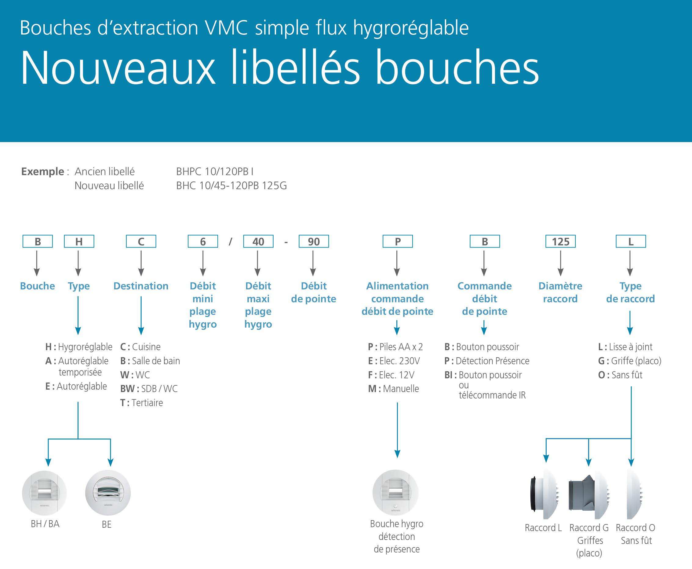 Kit bouche d'extraction Salle de Bain 80 mm pour VMC hygro - 542576 -  Atlantic - Mon Habitat Electrique