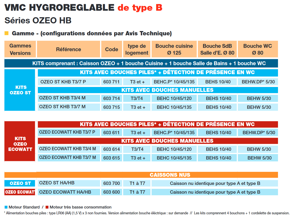 OZEO ECOWATT 2 - Très basse consommation [- VMC seule - VMC Simple flux  Hygro A/B - Unelvent]