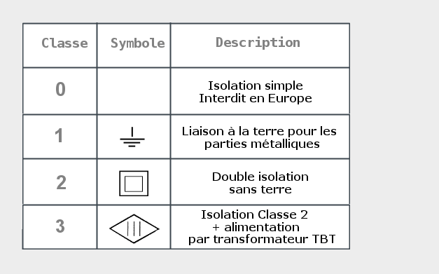 classe d'isolation des appareils électriques